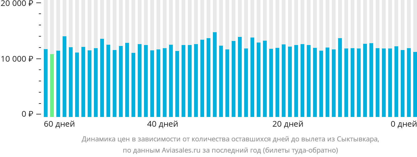 Динамика цен в зависимости от количества оставшихся дней до вылета из Сыктывкара