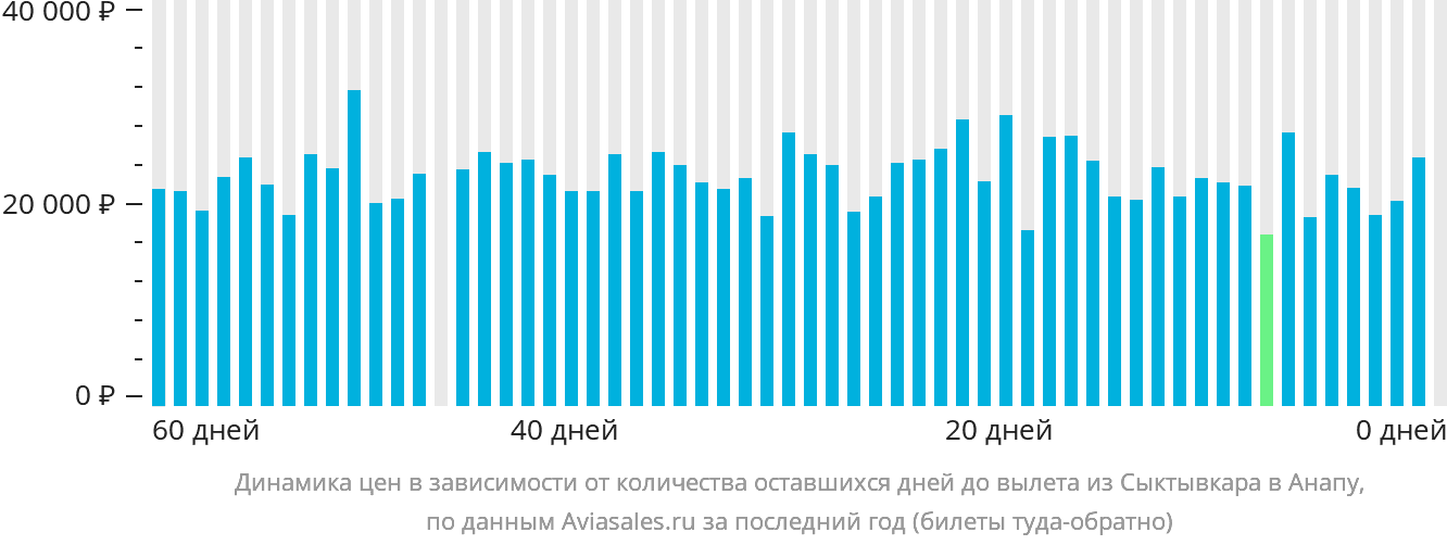 Динамика цен в зависимости от количества оставшихся дней до вылета из Сыктывкара в Анапу
