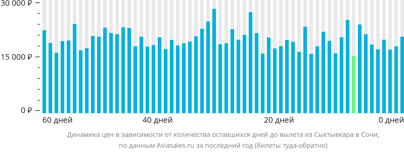 Динамика цен в зависимости от количества оставшихся дней до вылета из Сыктывкара в Сочи