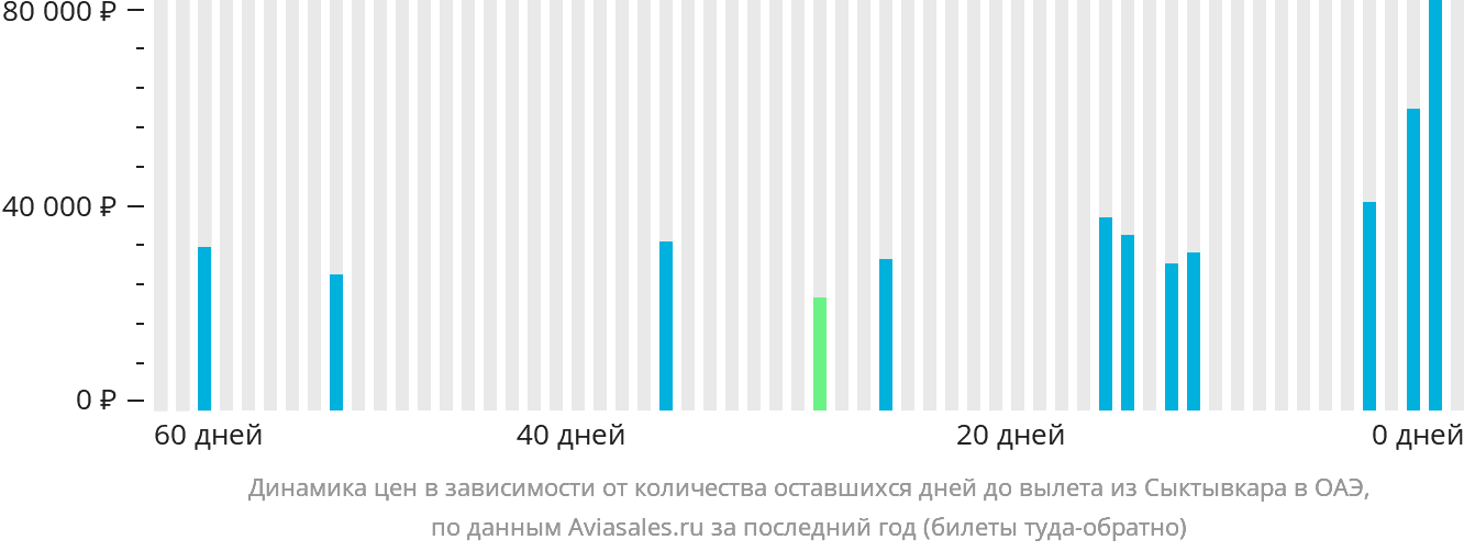 Динамика цен в зависимости от количества оставшихся дней до вылета из Сыктывкара в ОАЭ