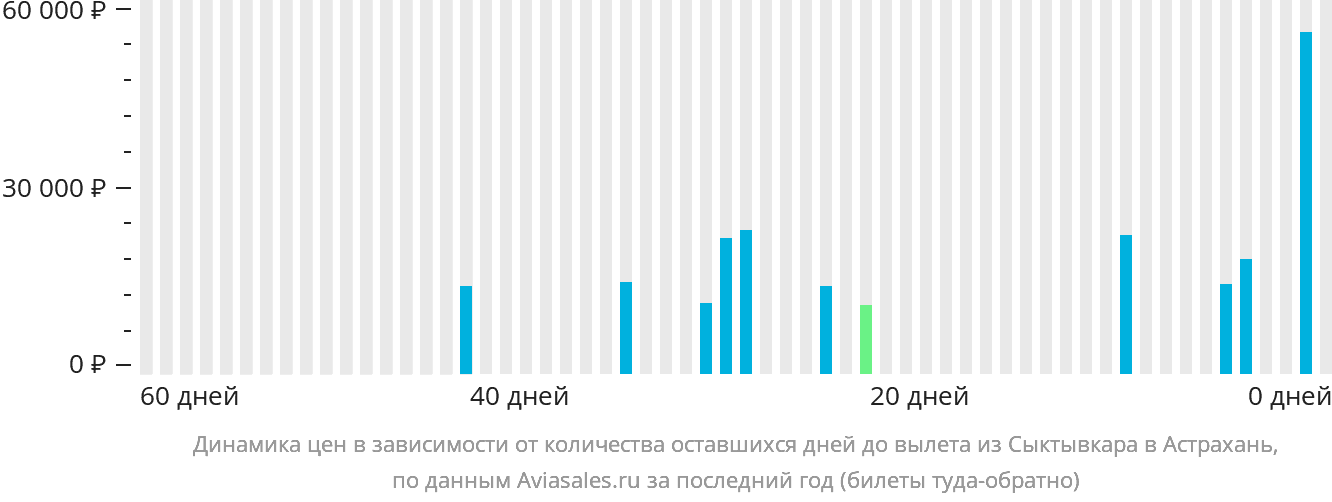 Динамика цен в зависимости от количества оставшихся дней до вылета из Сыктывкара в Астрахань