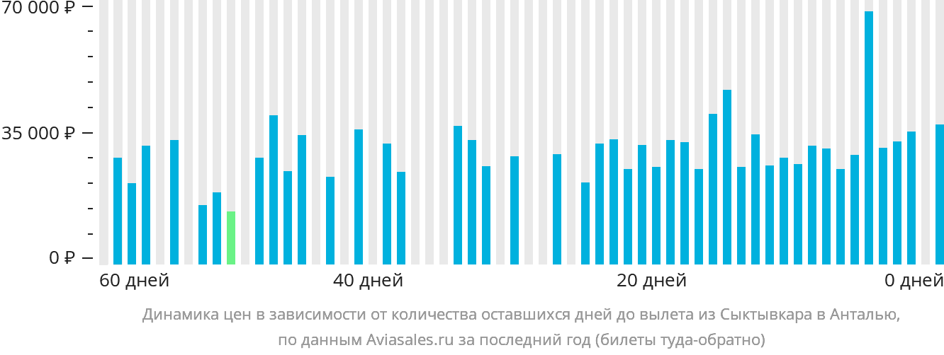 Динамика цен в зависимости от количества оставшихся дней до вылета из Сыктывкара в Анталью