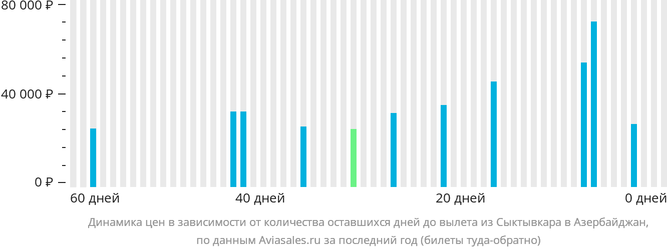 Динамика цен в зависимости от количества оставшихся дней до вылета из Сыктывкара в Азербайджан