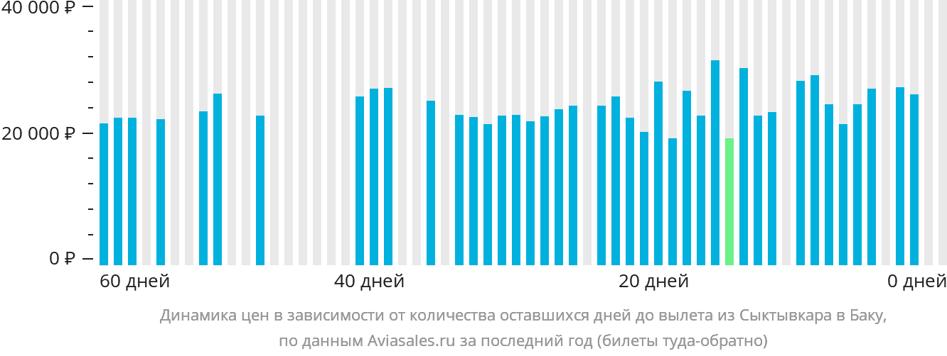 Динамика цен в зависимости от количества оставшихся дней до вылета из Сыктывкара в Баку