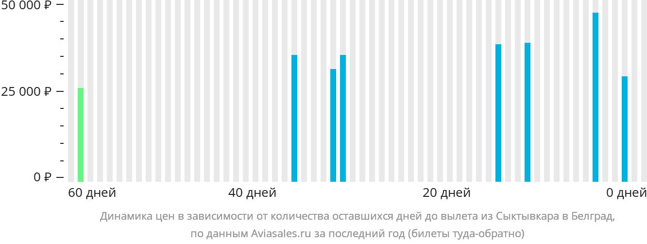 Динамика цен в зависимости от количества оставшихся дней до вылета из Сыктывкара в Белград