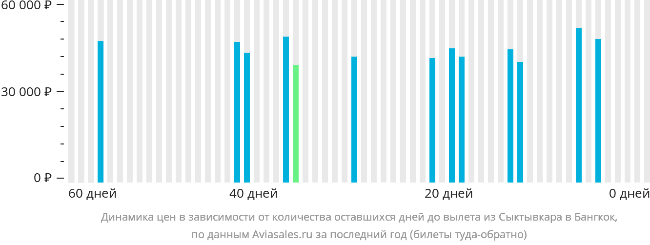 Динамика цен в зависимости от количества оставшихся дней до вылета из Сыктывкара в Бангкок