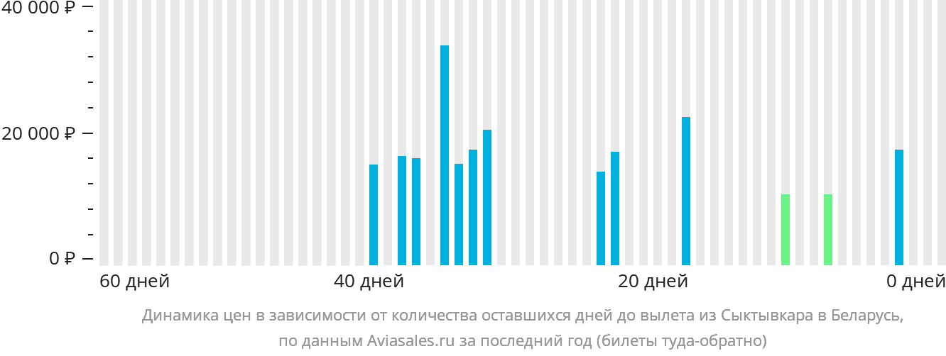 Динамика цен в зависимости от количества оставшихся дней до вылета из Сыктывкара в Беларусь