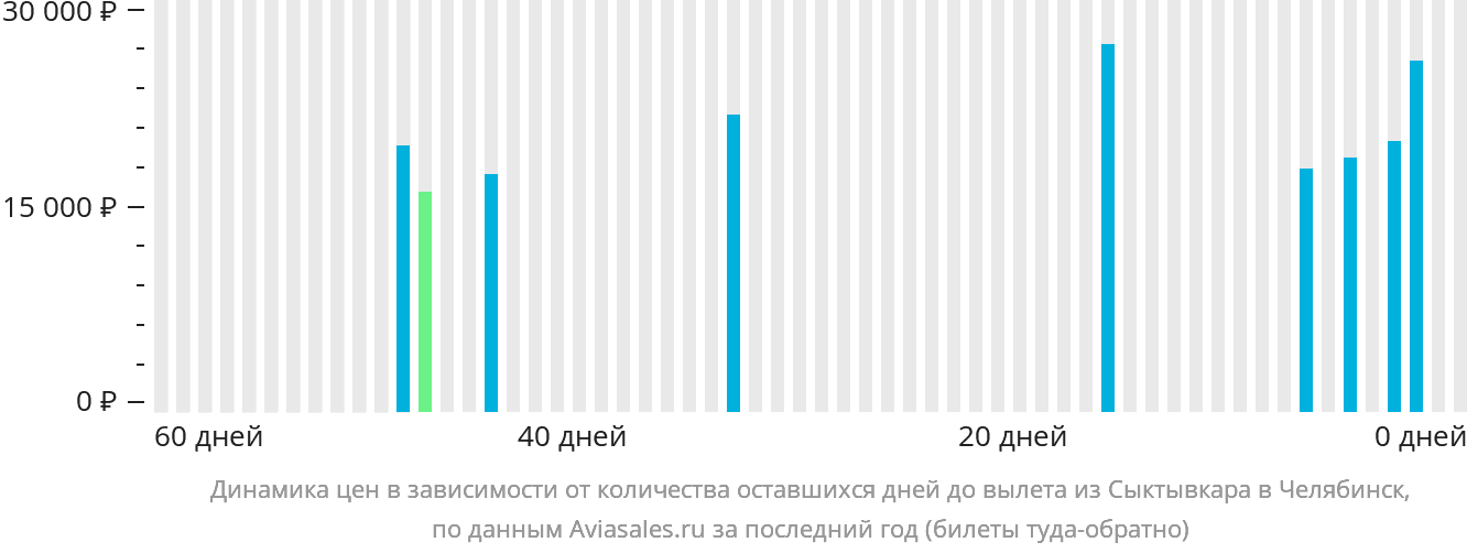 Динамика цен в зависимости от количества оставшихся дней до вылета из Сыктывкара в Челябинск