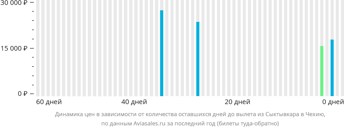 Динамика цен в зависимости от количества оставшихся дней до вылета из Сыктывкара в Чехию