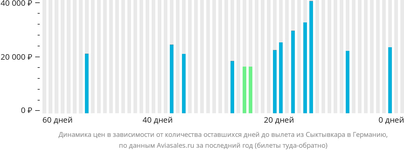 Динамика цен в зависимости от количества оставшихся дней до вылета из Сыктывкара в Германию