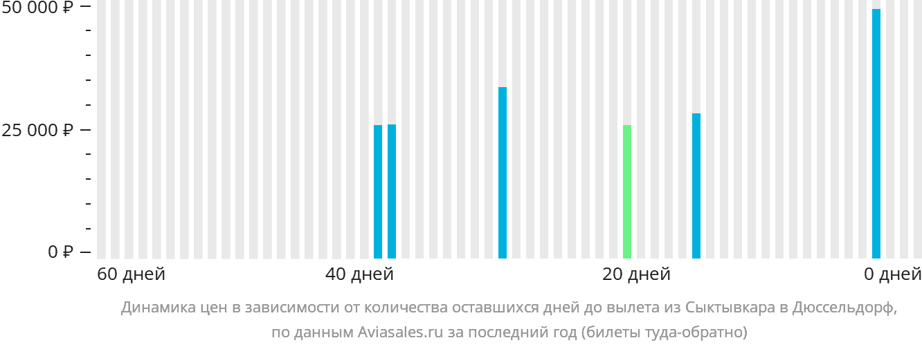 Динамика цен в зависимости от количества оставшихся дней до вылета из Сыктывкара в Дюссельдорф
