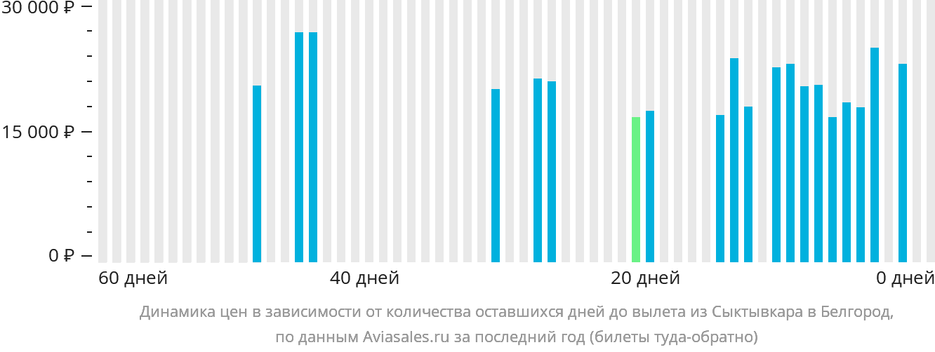 Динамика цен в зависимости от количества оставшихся дней до вылета из Сыктывкара в Белгород