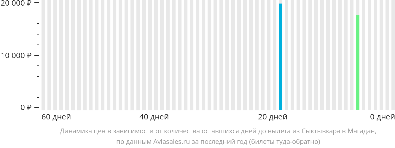 Динамика цен в зависимости от количества оставшихся дней до вылета из Сыктывкара в Магадан
