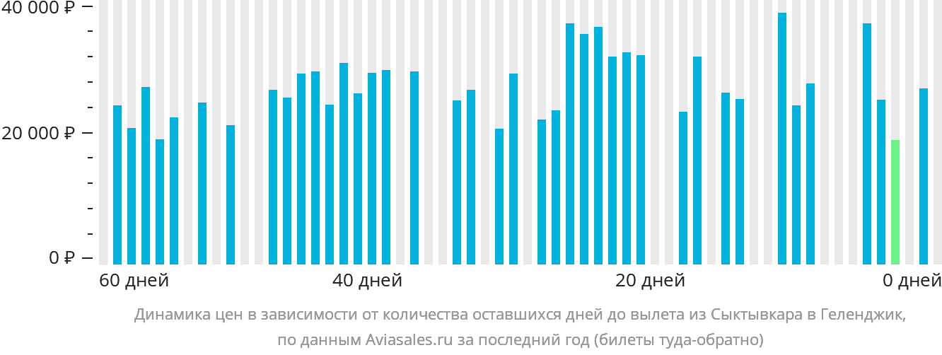 Динамика цен в зависимости от количества оставшихся дней до вылета из Сыктывкара в Геленджик