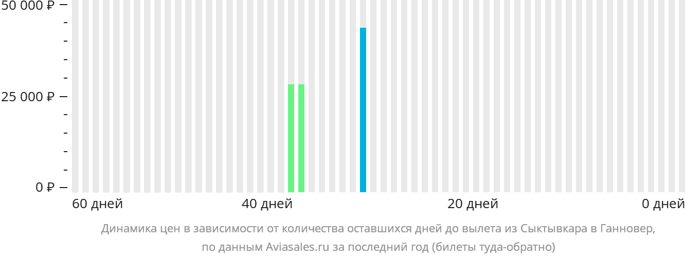 Динамика цен в зависимости от количества оставшихся дней до вылета из Сыктывкара в Ганновер
