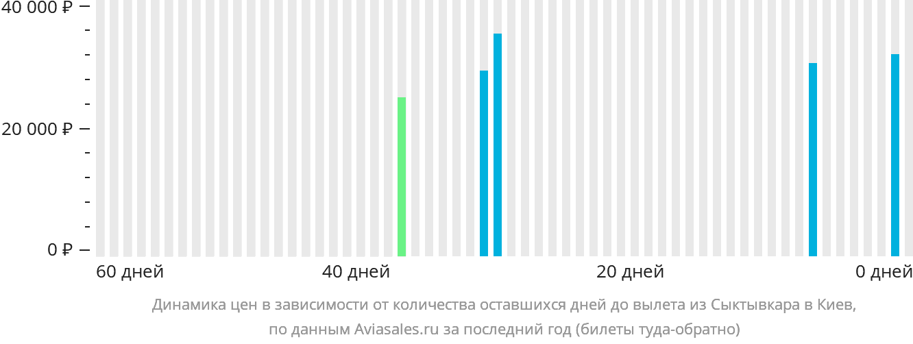Динамика цен в зависимости от количества оставшихся дней до вылета из Сыктывкара в Киев