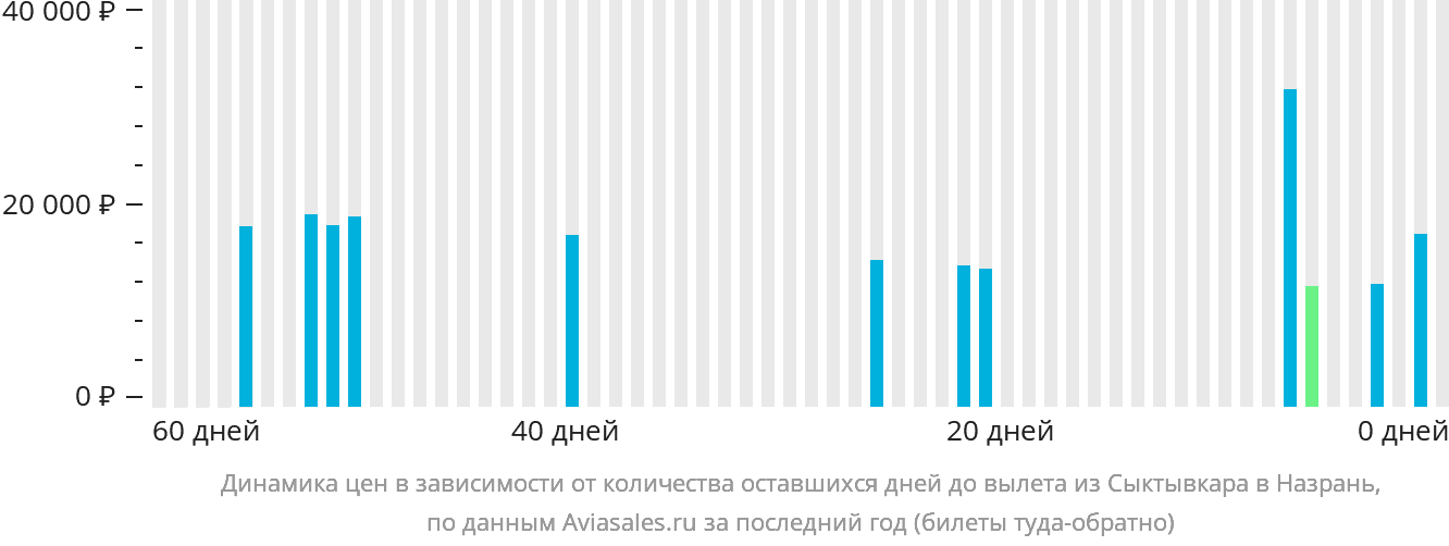 Динамика цен в зависимости от количества оставшихся дней до вылета из Сыктывкара в Магас