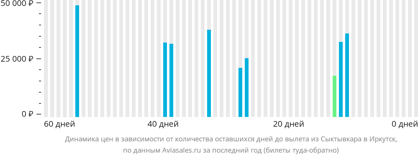 Динамика цен в зависимости от количества оставшихся дней до вылета из Сыктывкара в Иркутск