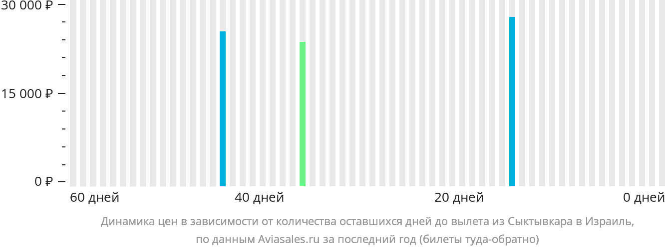 Динамика цен в зависимости от количества оставшихся дней до вылета из Сыктывкара в Израиль