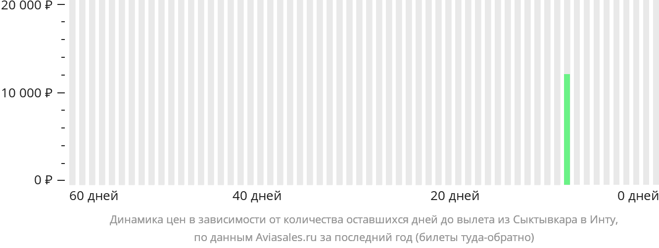 Динамика цен в зависимости от количества оставшихся дней до вылета из Сыктывкара в Инту