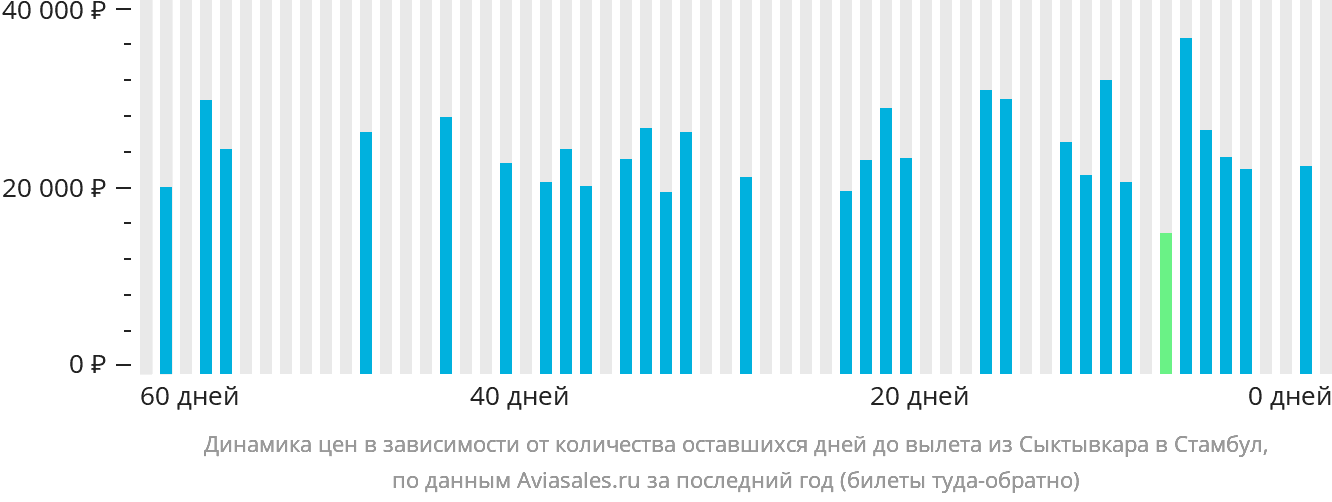 Динамика цен в зависимости от количества оставшихся дней до вылета из Сыктывкара в Стамбул