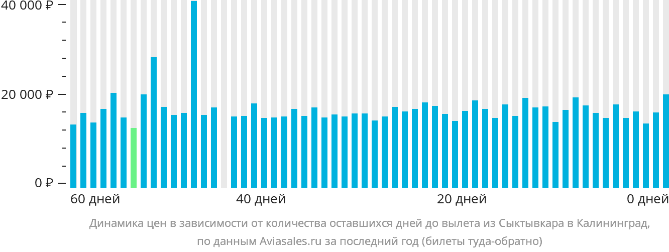 Динамика цен в зависимости от количества оставшихся дней до вылета из Сыктывкара в Калининград