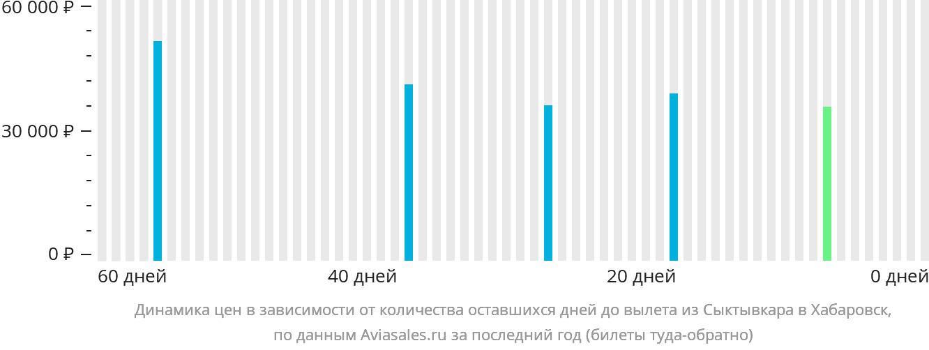 Динамика цен в зависимости от количества оставшихся дней до вылета из Сыктывкара в Хабаровск
