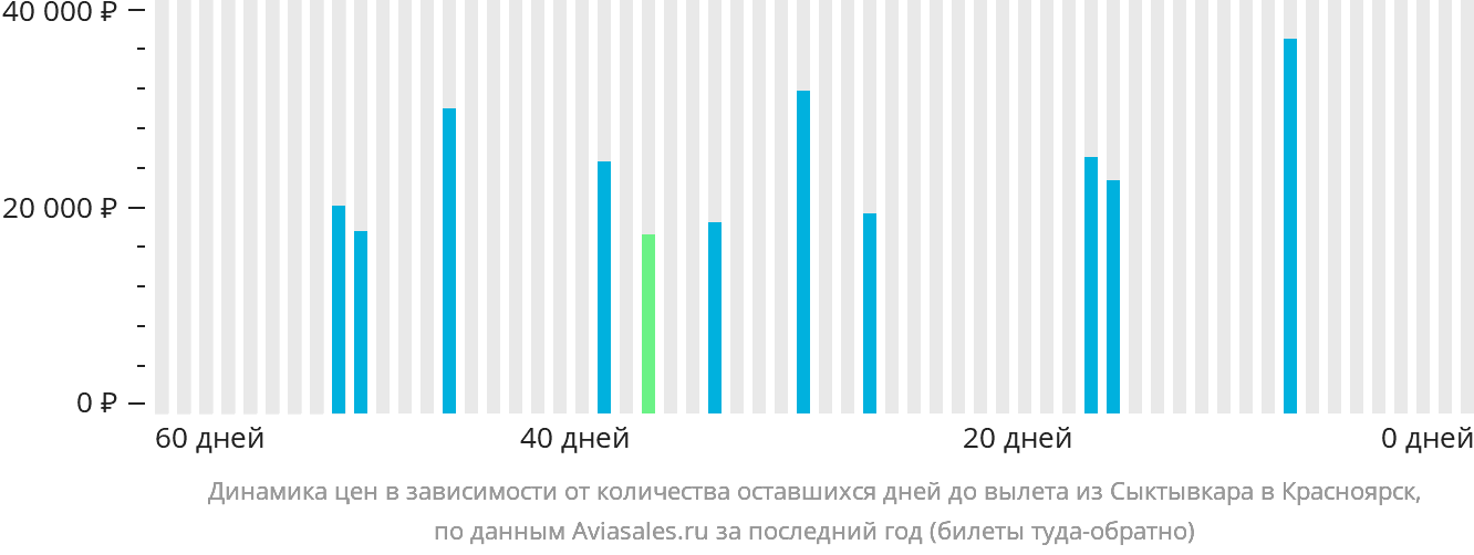 Динамика цен в зависимости от количества оставшихся дней до вылета из Сыктывкара в Красноярск