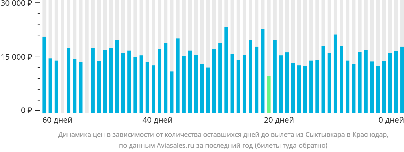 Динамика цен в зависимости от количества оставшихся дней до вылета из Сыктывкара в Краснодар
