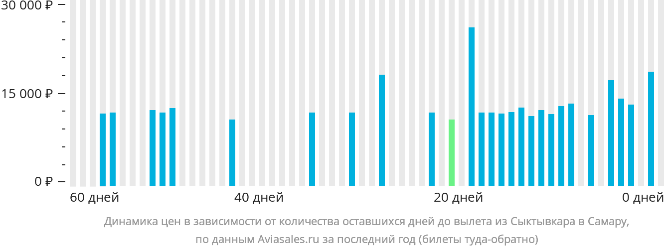 Динамика цен в зависимости от количества оставшихся дней до вылета из Сыктывкара в Самару