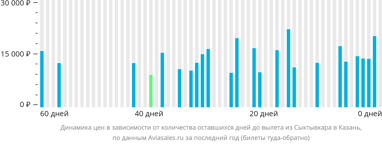 Динамика цен в зависимости от количества оставшихся дней до вылета из Сыктывкара в Казань