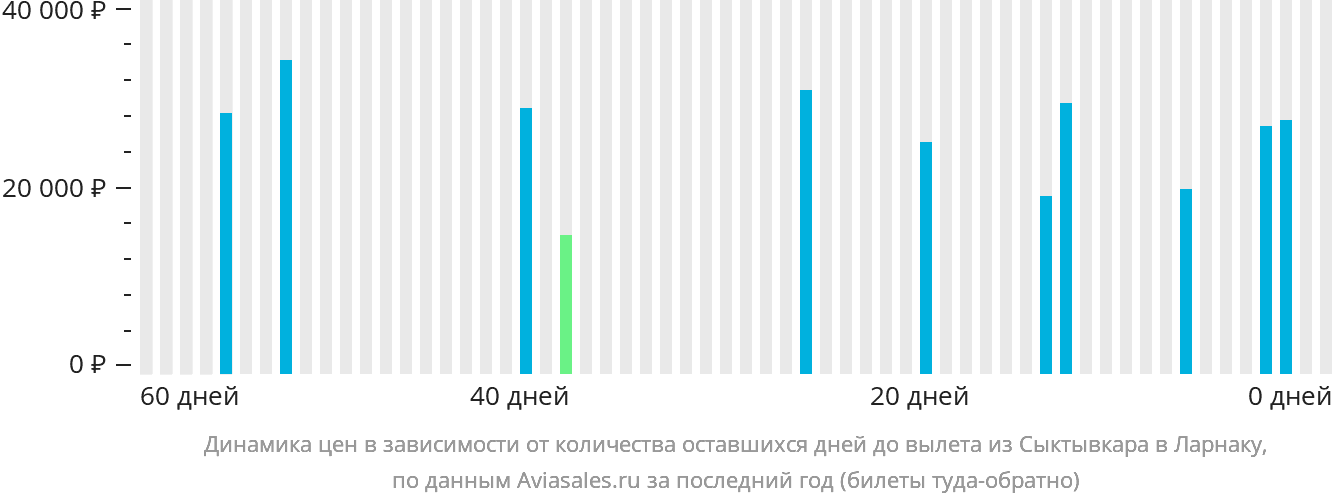 Динамика цен в зависимости от количества оставшихся дней до вылета из Сыктывкара в Ларнаку