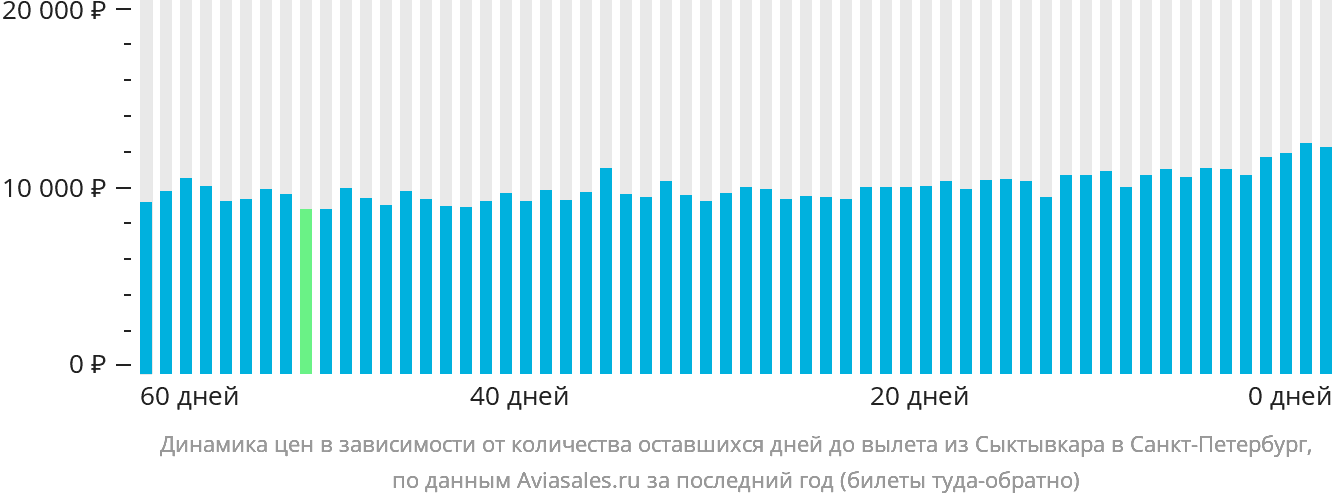 Динамика цен в зависимости от количества оставшихся дней до вылета из Сыктывкара в Санкт-Петербург