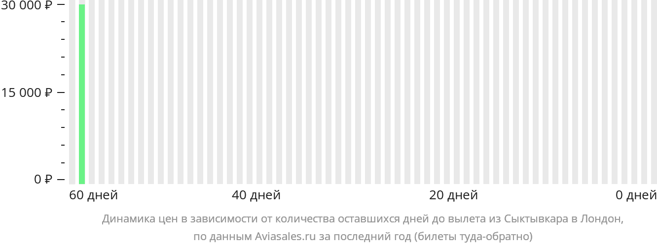 Динамика цен в зависимости от количества оставшихся дней до вылета из Сыктывкара в Лондон