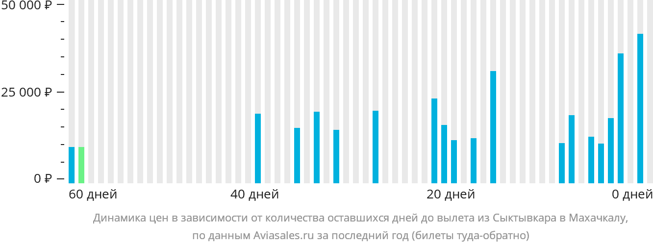 Динамика цен в зависимости от количества оставшихся дней до вылета из Сыктывкара в Махачкалу