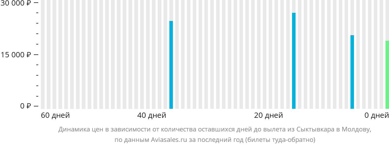 Динамика цен в зависимости от количества оставшихся дней до вылета из Сыктывкара в Молдову