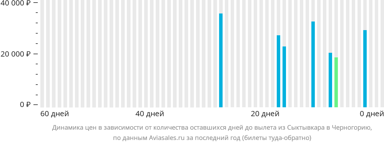 Динамика цен в зависимости от количества оставшихся дней до вылета из Сыктывкара в Черногорию