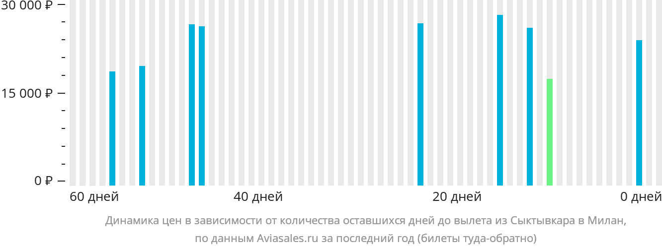 Динамика цен в зависимости от количества оставшихся дней до вылета из Сыктывкара в Милан