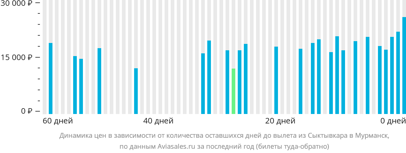 Динамика цен в зависимости от количества оставшихся дней до вылета из Сыктывкара в Мурманск