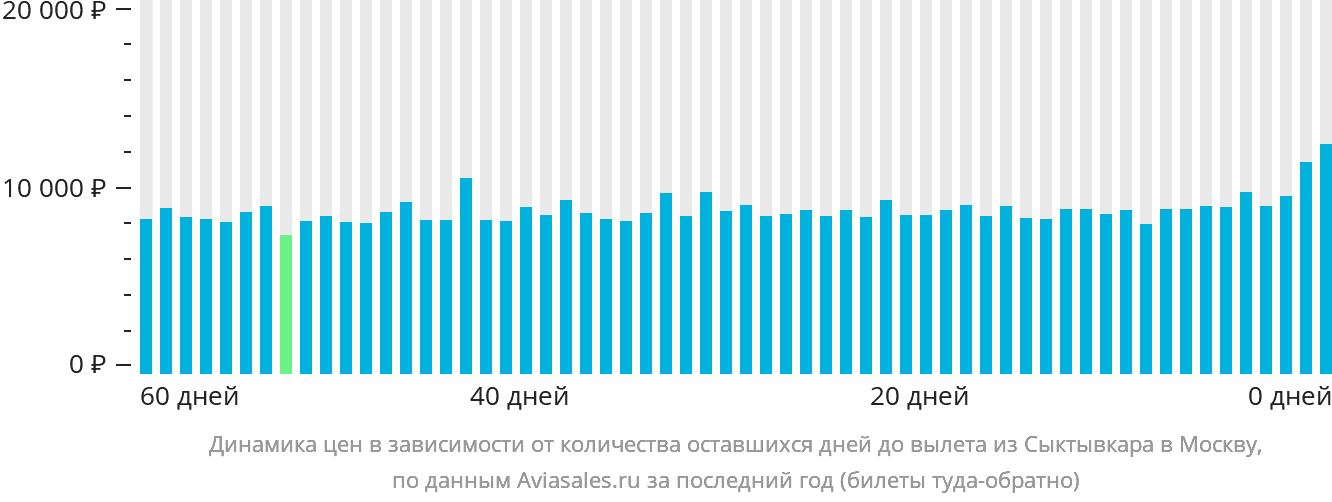 Динамика цен в зависимости от количества оставшихся дней до вылета из Сыктывкара в Москву