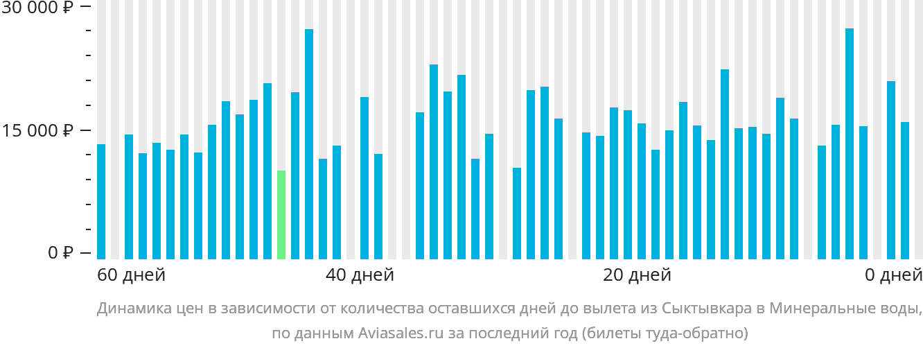 Динамика цен в зависимости от количества оставшихся дней до вылета из Сыктывкара в Минеральные Воды