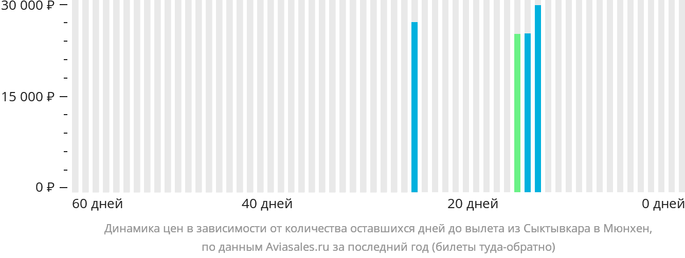 Динамика цен в зависимости от количества оставшихся дней до вылета из Сыктывкара в Мюнхен