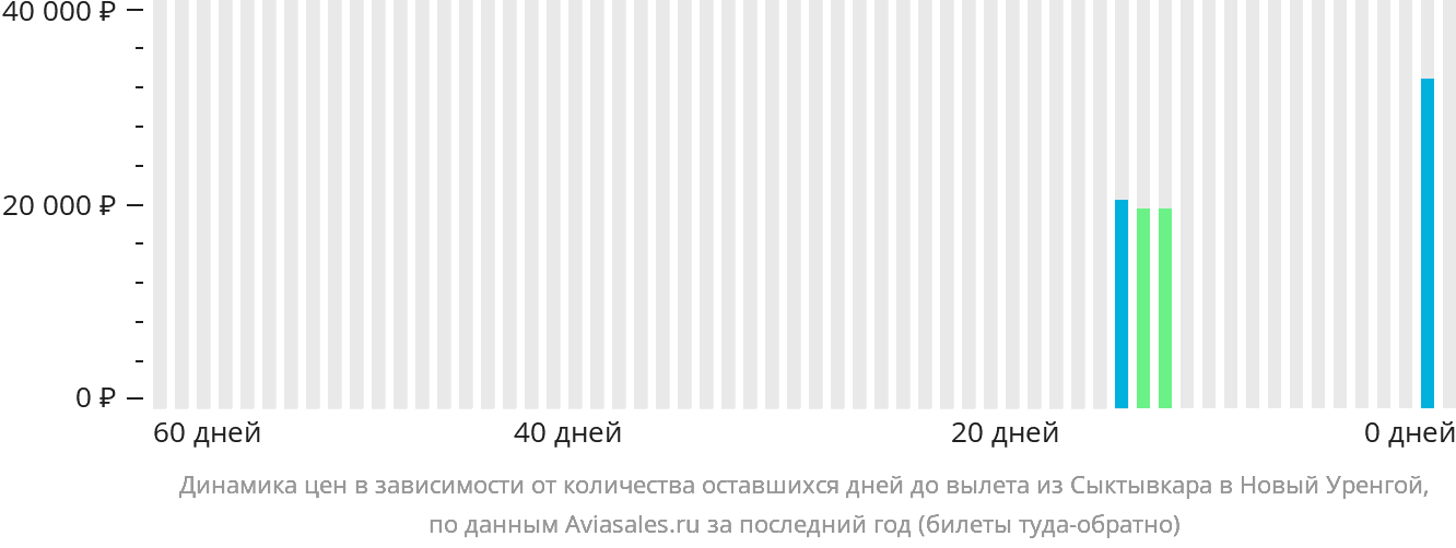 Динамика цен в зависимости от количества оставшихся дней до вылета из Сыктывкара в Новый Уренгой