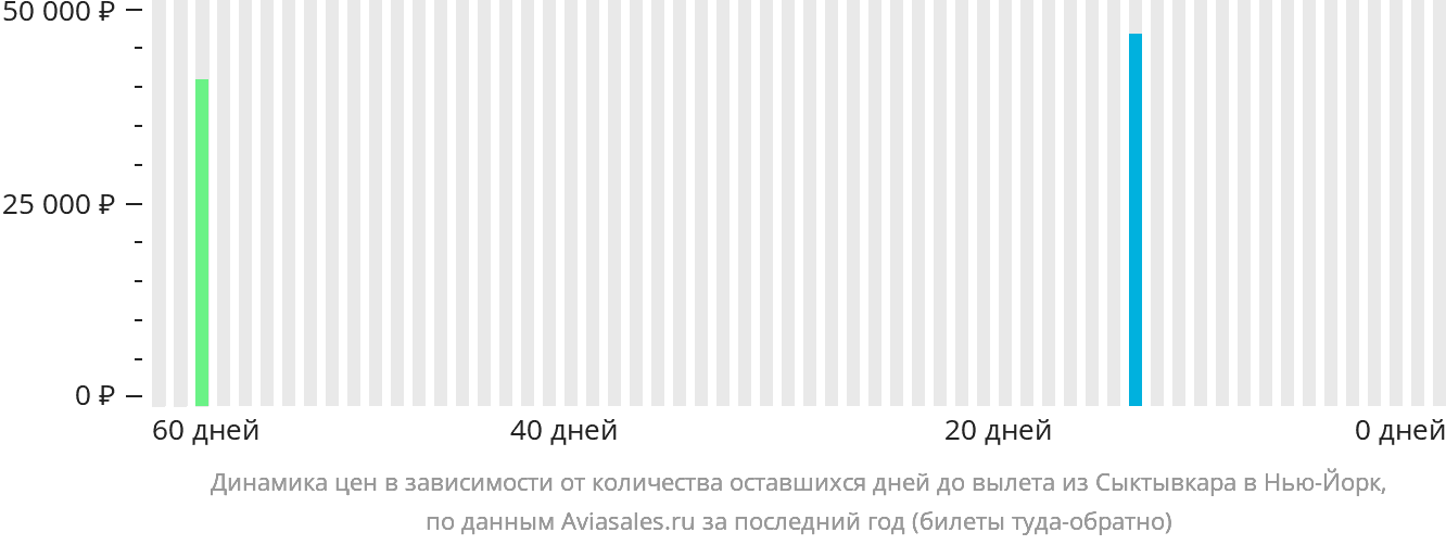 Динамика цен в зависимости от количества оставшихся дней до вылета из Сыктывкара в Нью-Йорк