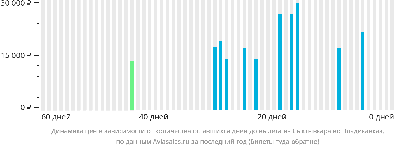 Динамика цен в зависимости от количества оставшихся дней до вылета из Сыктывкара во Владикавказ