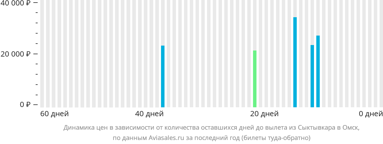 Динамика цен в зависимости от количества оставшихся дней до вылета из Сыктывкара в Омск