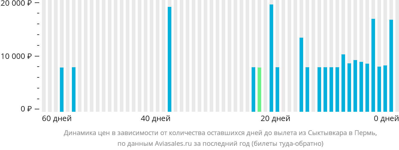 Динамика цен в зависимости от количества оставшихся дней до вылета из Сыктывкара в Пермь