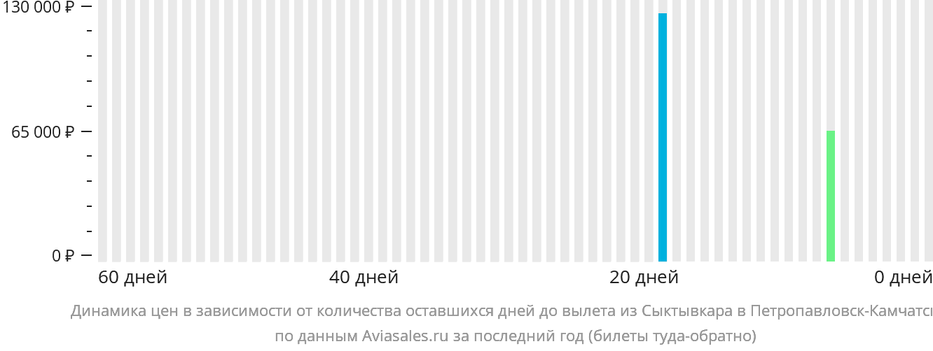 Динамика цен в зависимости от количества оставшихся дней до вылета из Сыктывкара в Петропавловск-Камчатский