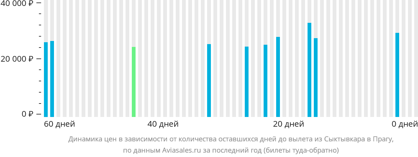 Динамика цен в зависимости от количества оставшихся дней до вылета из Сыктывкара в Прагу
