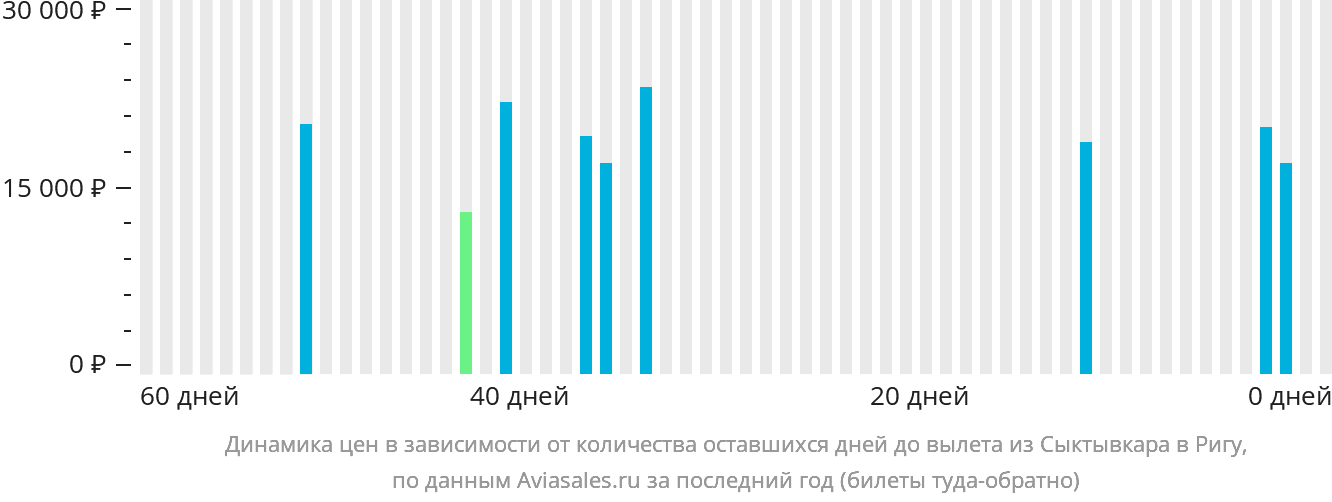 Динамика цен в зависимости от количества оставшихся дней до вылета из Сыктывкара в Ригу